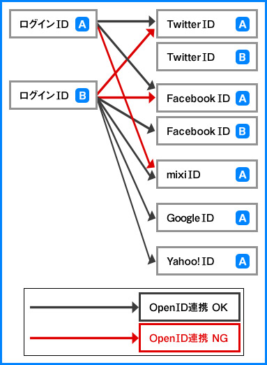 OpenID連携とは OpenID連携とは